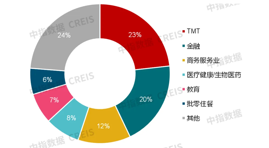 中指研究院：预计2025年商铺租赁需求或有所释放 但短期租金或继续承压 - 图片14