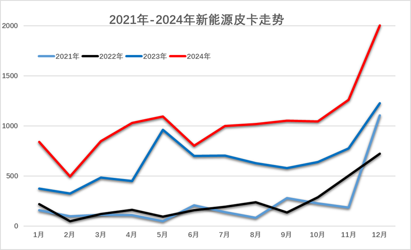 崔東樹：2024年12月份皮卡市場銷售4.58萬輛 同比下降4.7% - 圖片5