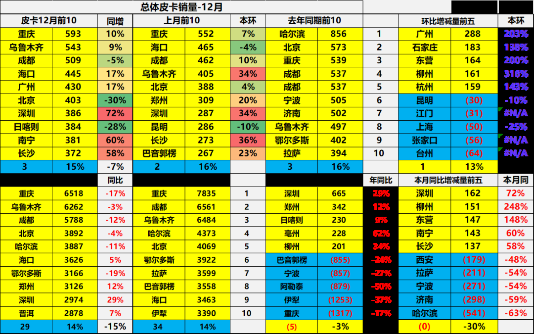 崔東樹：2024年12月份皮卡市場銷售4.58萬輛 同比下降4.7% - 圖片12