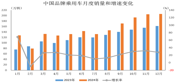 中汽协：2024年12月中国品牌乘用车共销售206.2万辆 同比增长27.4% - 图片1