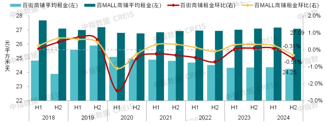 中指研究院：预计2025年商铺租赁需求或有所释放 但短期租金或继续承压 - 图片11