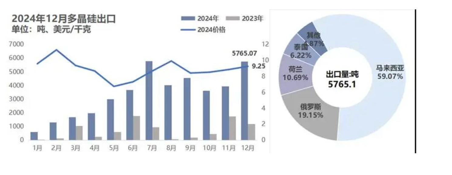 矽谷業分會：海外採購仍以按需為主 預計1月份工業矽出口情況與2024年12月變動不大 - 圖片3