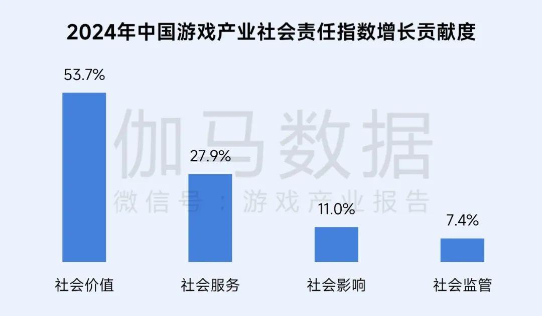 伽马数据：游戏社会责任日益向好 黑神话促340亿消费 - 图片2