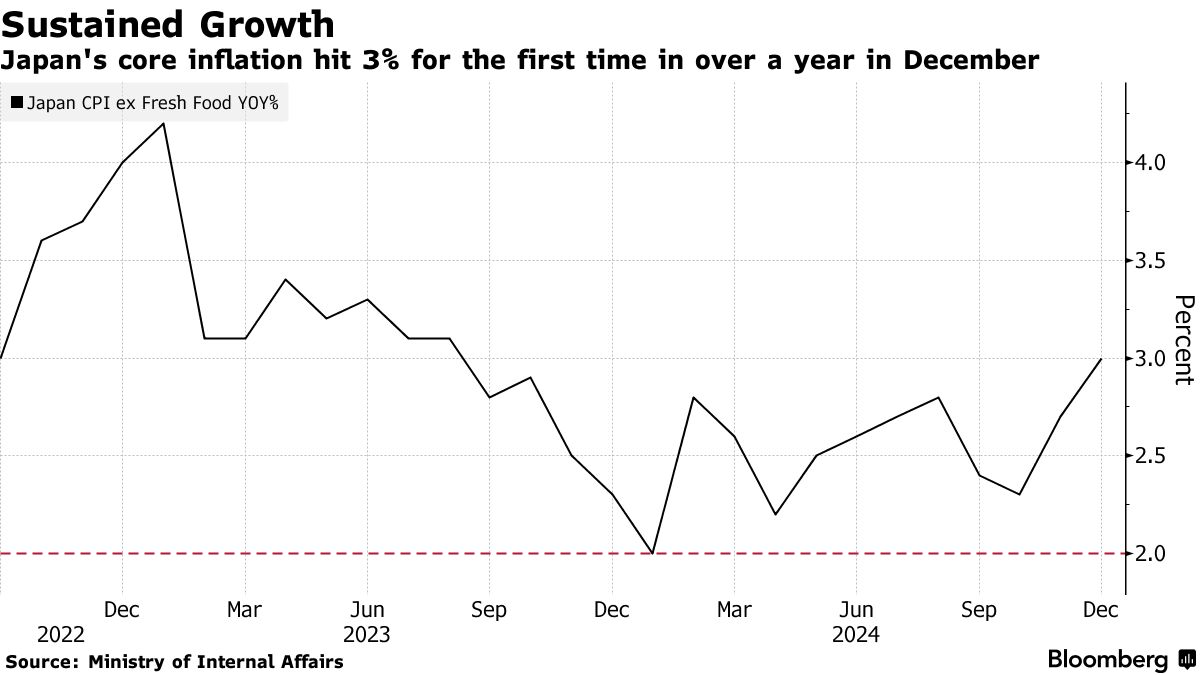 日央行加息再获数据支持！日本12月核心通胀率升至3% - 图片1