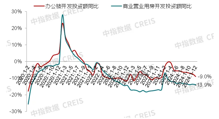 中指研究院：预计2025年商铺租赁需求或有所释放 但短期租金或继续承压 - 图片4