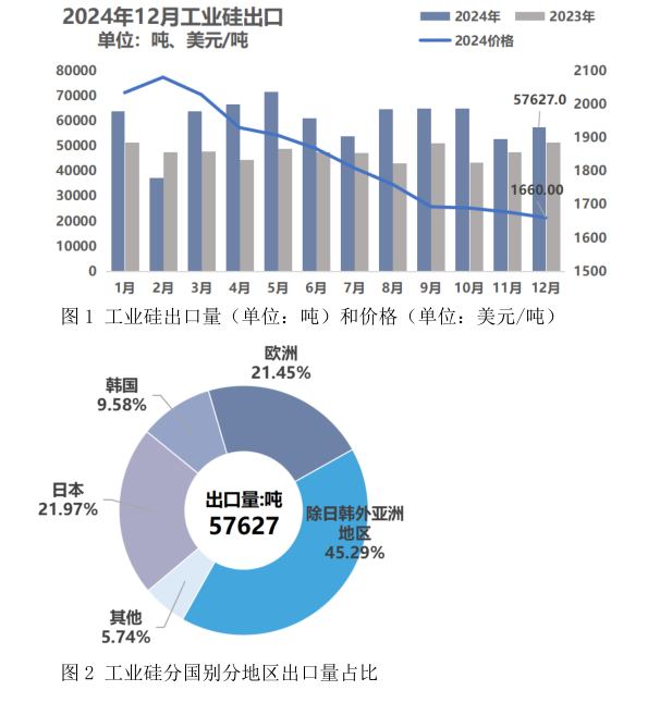 矽谷業分會：海外採購仍以按需為主 預計1月份工業矽出口情況與2024年12月變動不大 - 圖片1