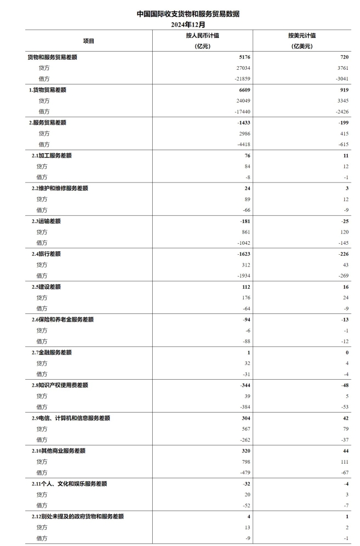 國家外匯管理局：12月中國國際收支貨物及服務貿易進出口總額48893億元 同比增長13% - 圖片1