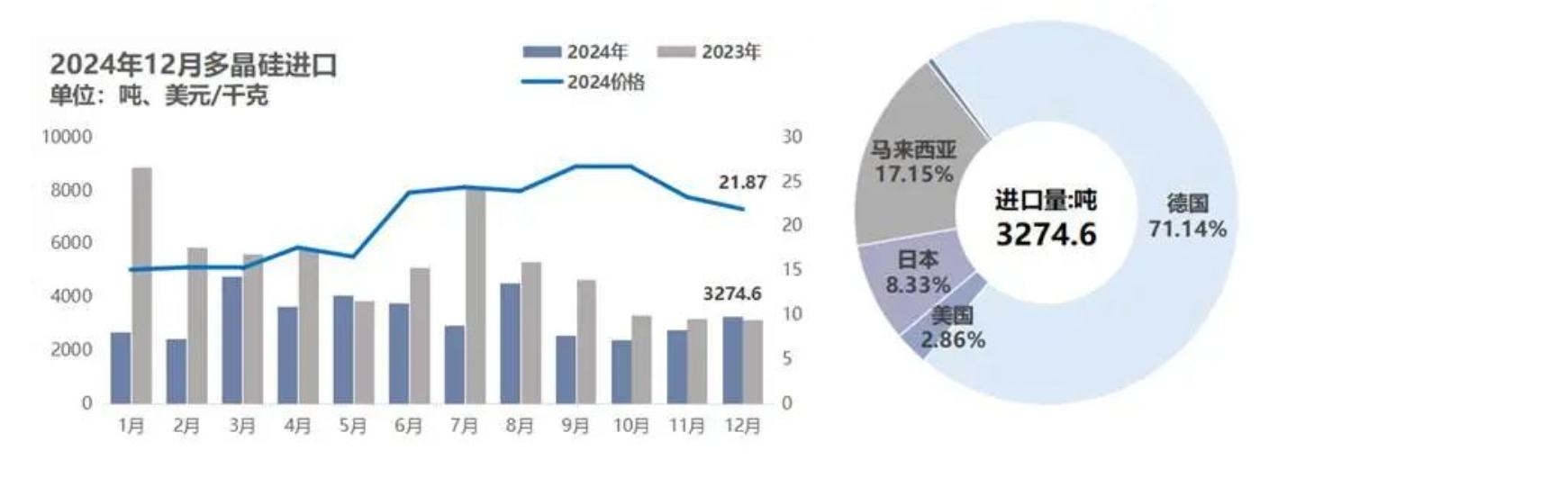 矽業分會：海外採購仍以按需為主 預計1月份工業矽出口情況與2024年12月變動不大 - 圖片2