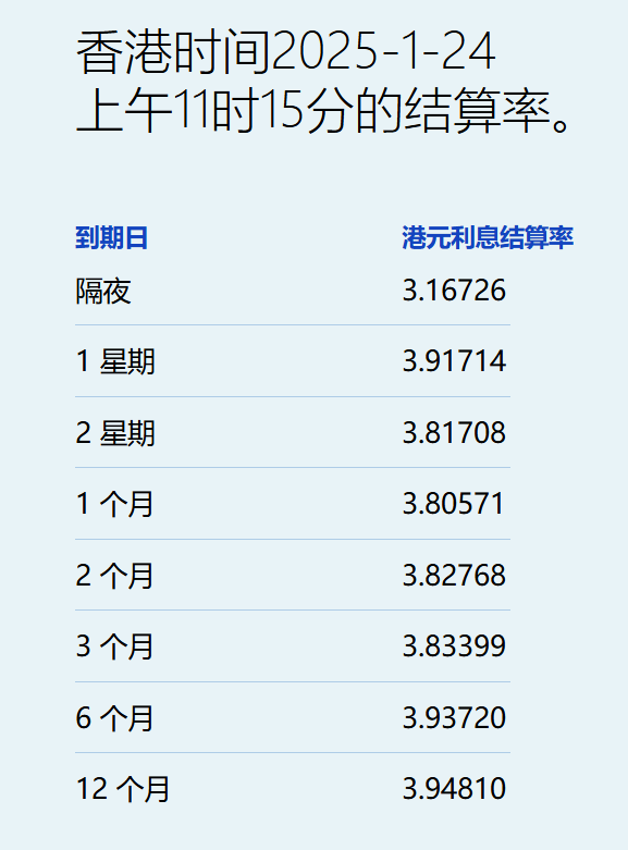 港元短期拆息普遍上升 一个月期结束连续下跌 - 图片1