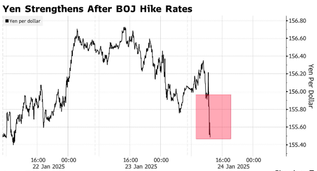 日本央行“鹰派”加息、上调通胀预测 日元应声拉升 - 图片1