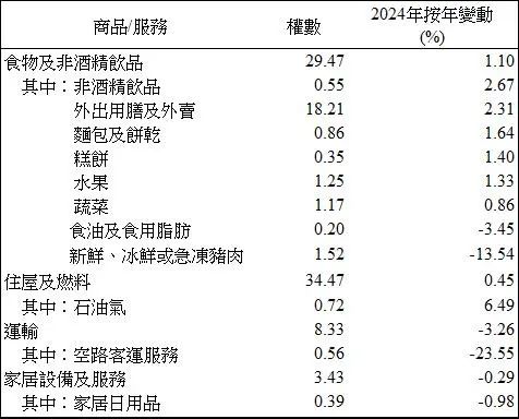 2024年12月份澳门综合消费物价指数同比上升0.23% - 图片1