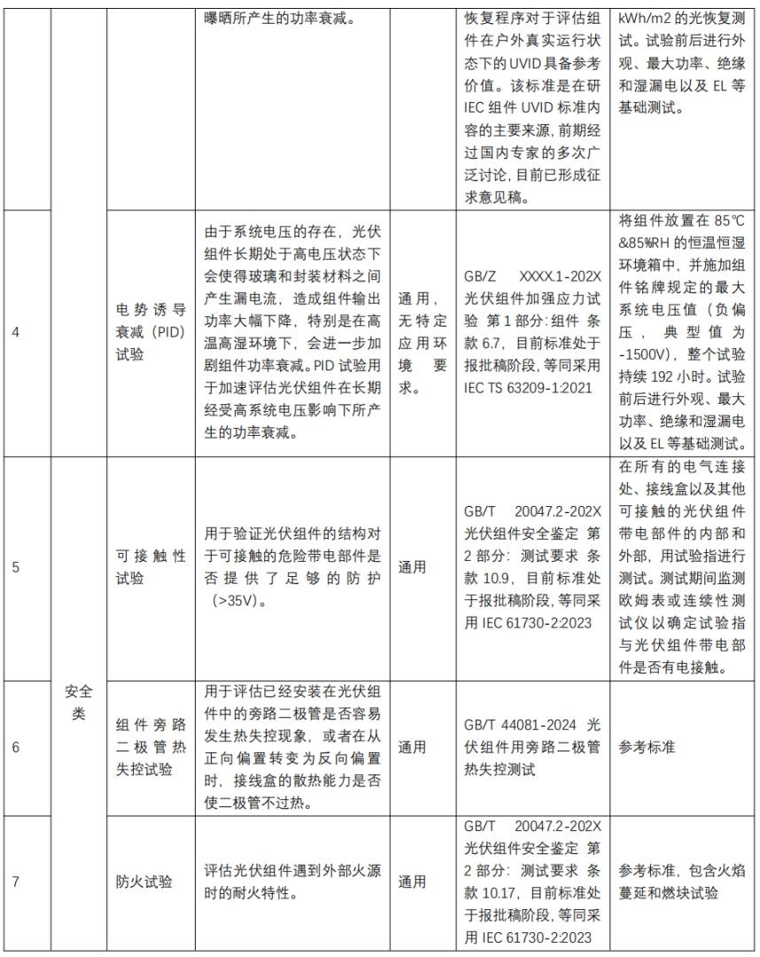 中國光伏行業協會擬針對光伏組件組織開展質量抽檢 - 圖片2