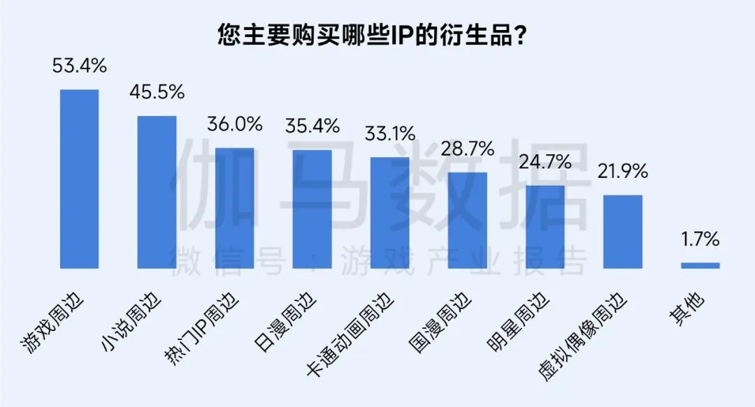 伽马数据：游戏社会责任日益向好 黑神话促340亿消费 - 图片5