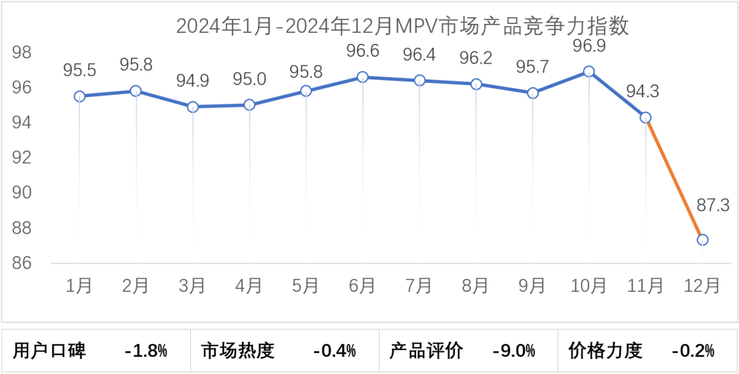 乘联分会：2024年12月乘用车市场产品竞争力指数为90.3 - 图片5