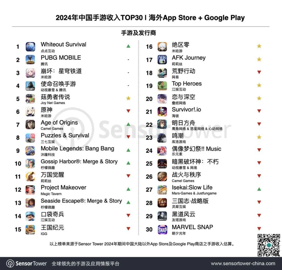 Sensor Tower：2024年TOP30中国手游发行商全球吸金234亿美元 达全球TOP100发行商收入的36% - 图片1