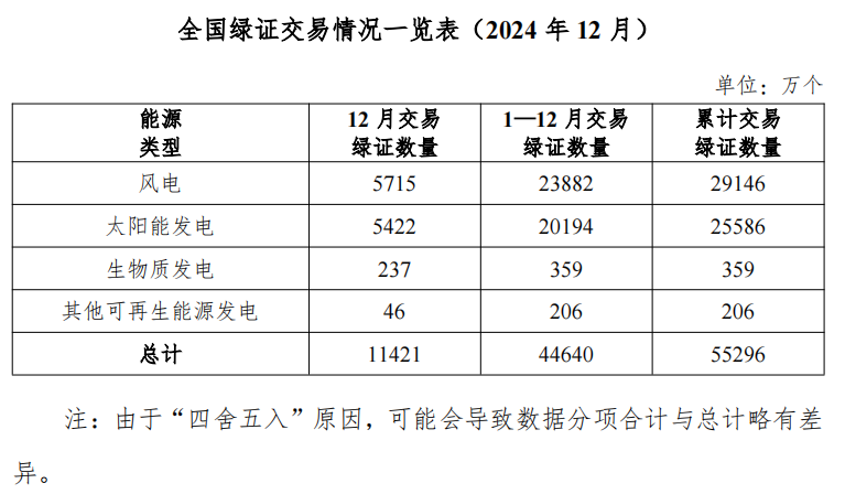 国家能源局：2024年12月核发绿证1.99亿个 同比增长2.12倍 - 图片2