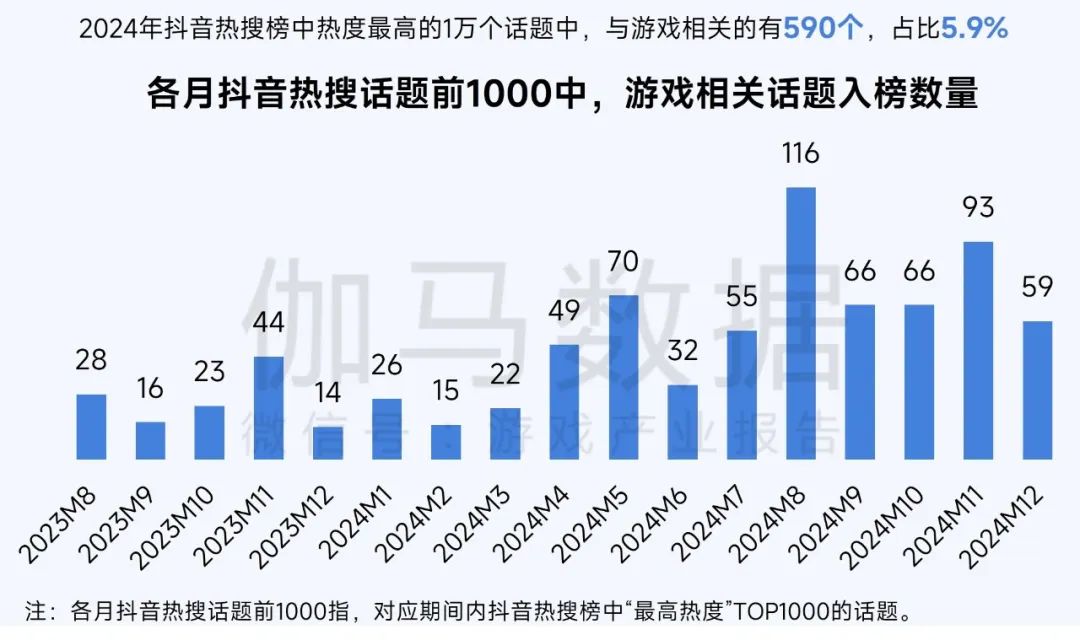 伽马数据：游戏社会责任日益向好 黑神话促340亿消费 - 图片7