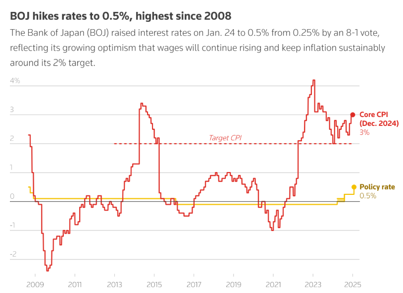 日本央行“鹰派”加息、上调通胀预测 日元应声拉升 - 图片2