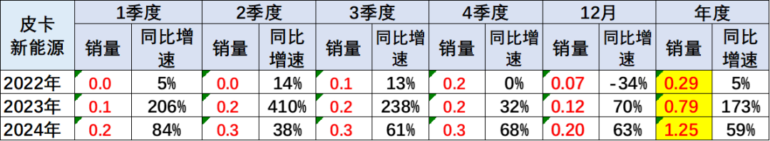 崔東樹：2024年12月份皮卡市場銷售4.58萬輛 同比下降4.7% - 圖片6