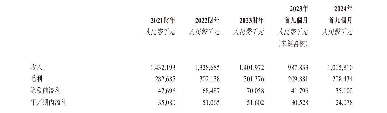 新股消息 | 宏信龍遞錶港交所主機板 公司為總部設於揚州的超市及便利商店連鎖營運商 - 圖片2