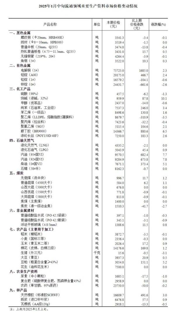 国家统计局：1月中旬流通领域重要生产资料中23种产品较上旬价格上涨 19种下降 - 图片1