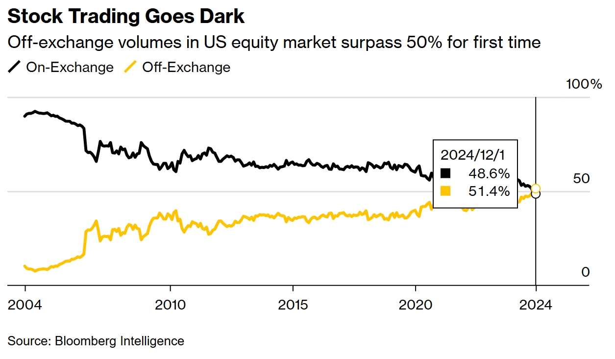 美股历史性跨越：场外交易占比首超五成，市场定价机制迎大考 - 图片1