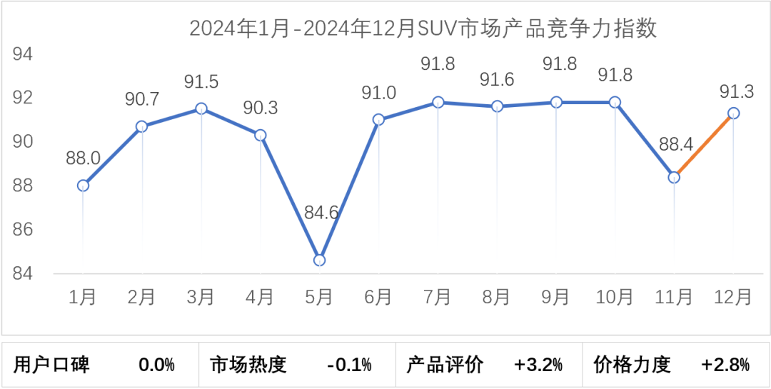 乘联分会：2024年12月乘用车市场产品竞争力指数为90.3 - 图片4