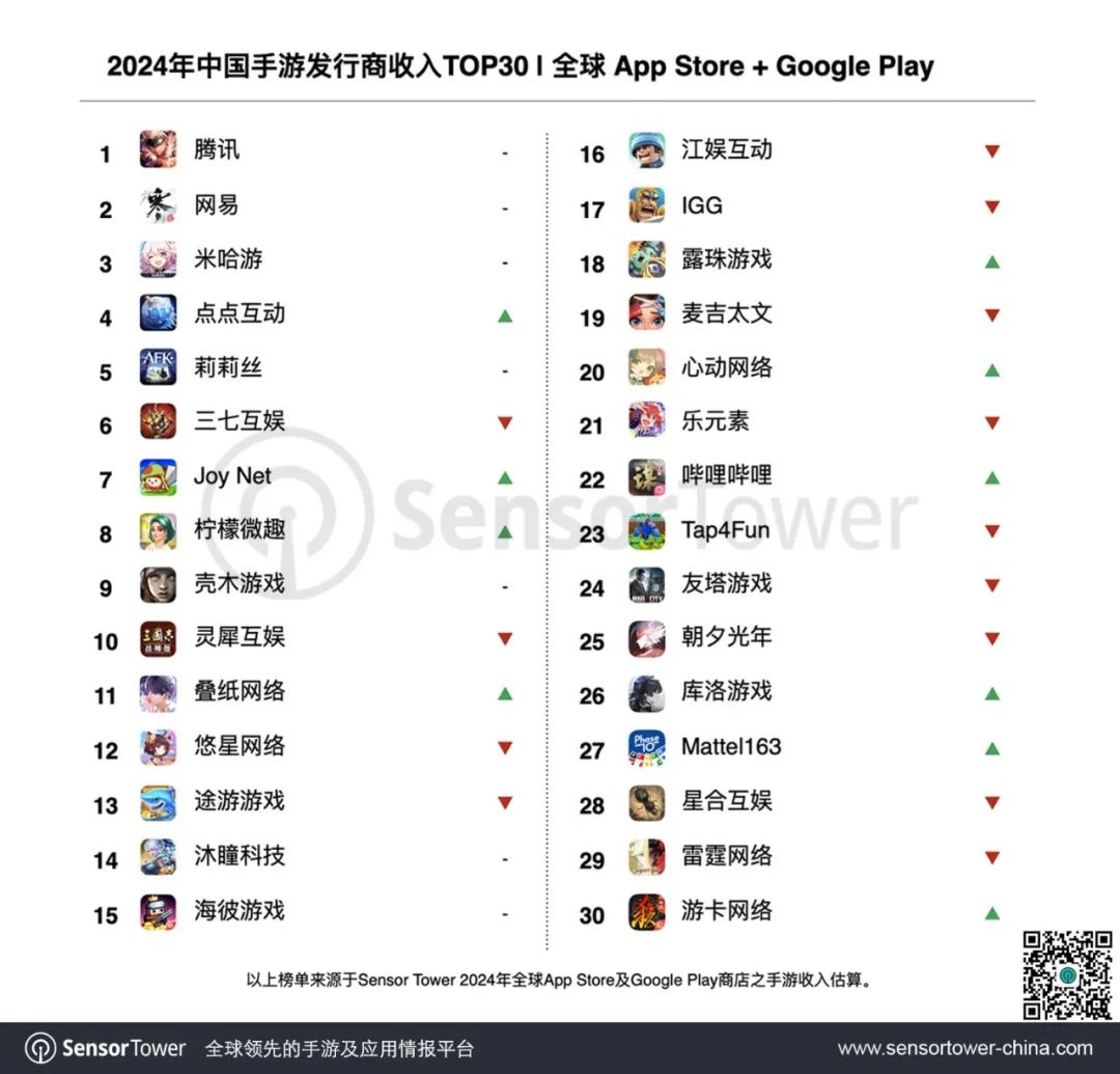 Sensor Tower：2024年TOP30中国手游发行商全球吸金234亿美元 达全球TOP100发行商收入的36% - 图片2