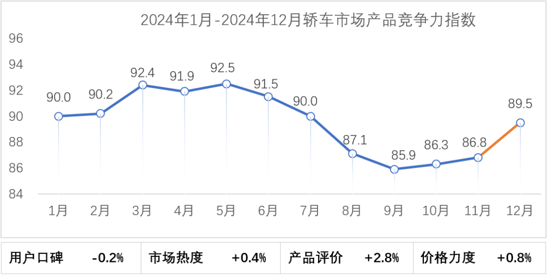 乘联分会：2024年12月乘用车市场产品竞争力指数为90.3 - 图片3