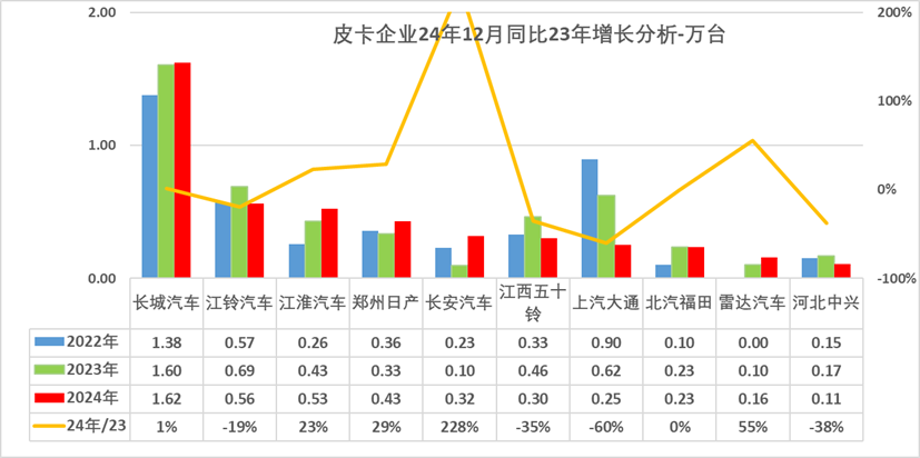 崔東樹：2024年12月份皮卡市場銷售4.58萬輛 同比下降4.7% - 圖片9