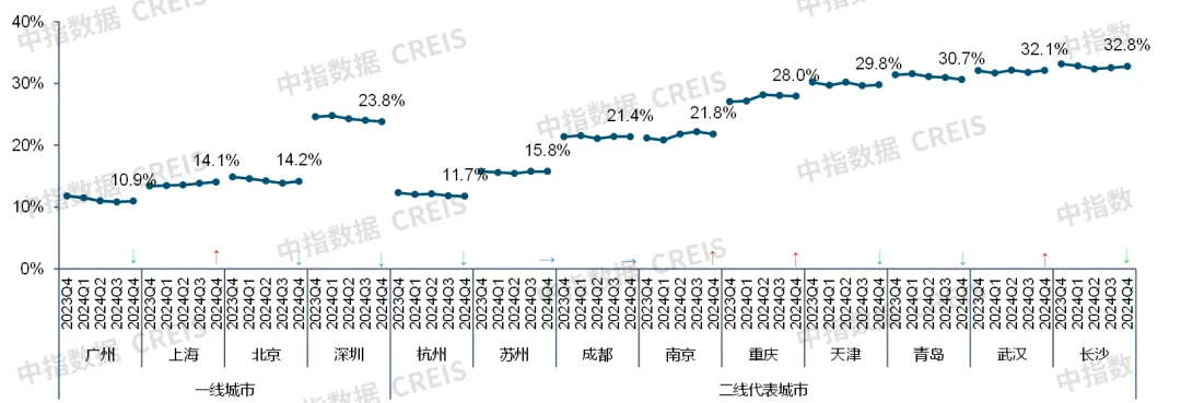 中指研究院：预计2025年商铺租赁需求或有所释放 但短期租金或继续承压 - 图片13