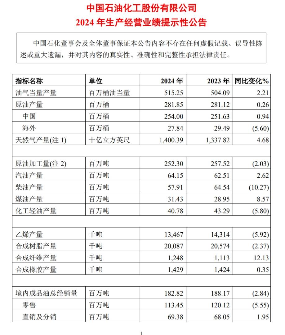 中国石化2024年生产经营业绩：油气当量产量稳步增长，成品油销量略有下降 - 图片1