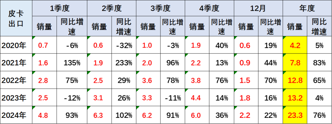 崔東樹：2024年12月份皮卡市場銷售4.58萬輛 同比下降4.7% - 圖片4