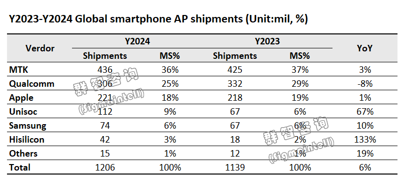 群智諮詢：2024年全球智能手機AP出貨成長 紫光展銳等國產芯片增速迅猛 - 圖片1