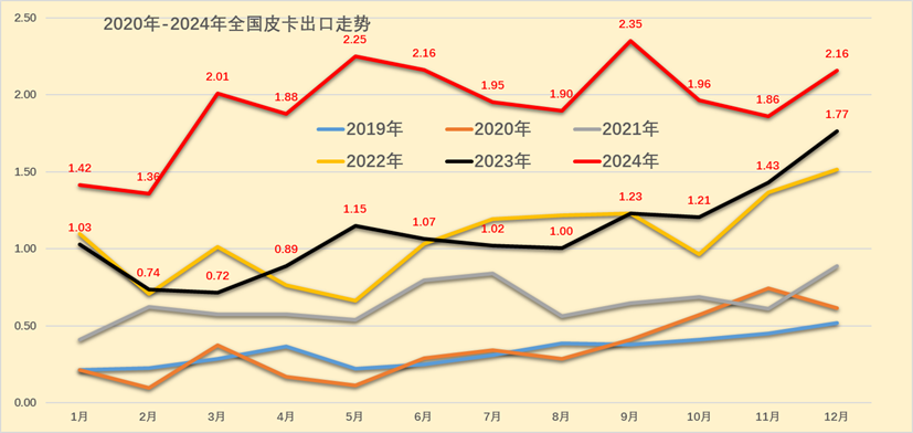 崔東樹：2024年12月份皮卡市場銷售4.58萬輛 年減4.7% - 圖片3