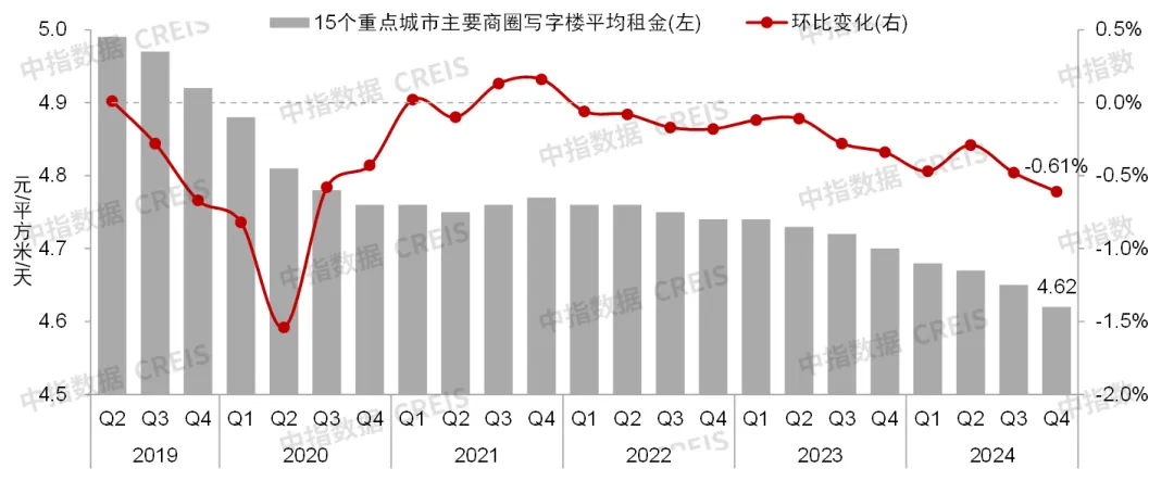 中指研究院：预计2025年商铺租赁需求或有所释放 但短期租金或继续承压 - 图片12