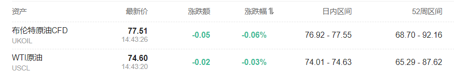 日本如期加息！日元站上155，美元、原油走跌，黃金強勢 - 圖片3