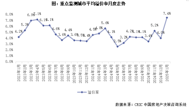 克而瑞地產：1月土地市場成交規模進入週期性低位 溢價率創近三年新高 - 圖片3