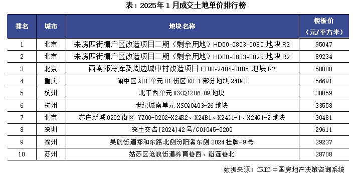 克而瑞地產：1月土地市場成交規模進入周期性低位 溢價率創近三年新高 - 圖片6