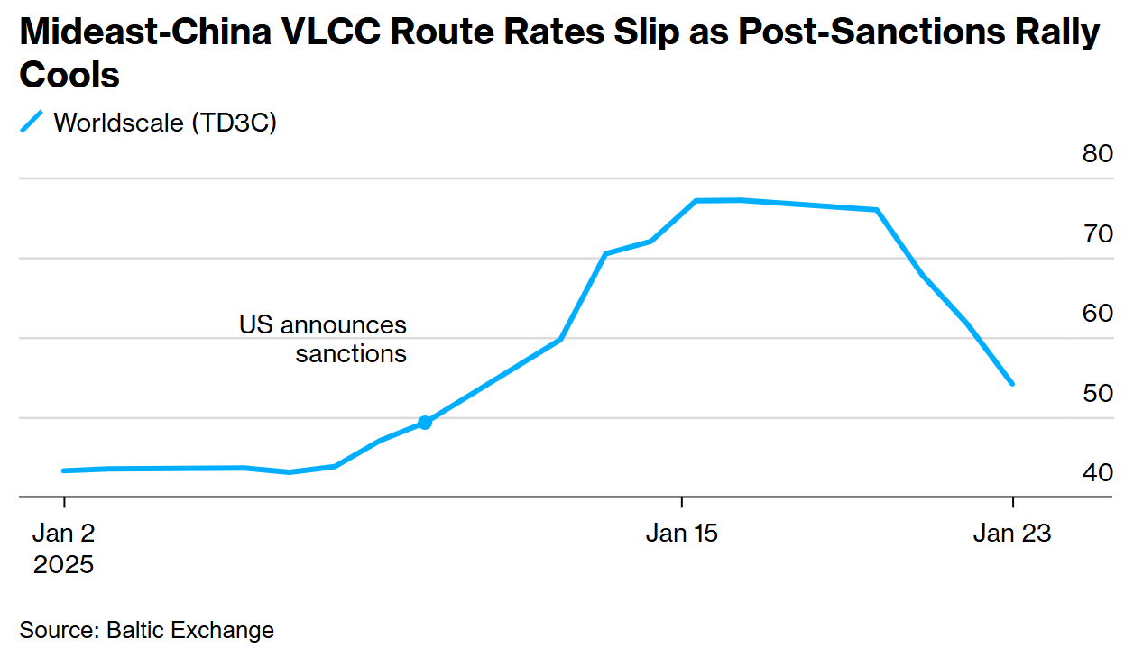 美国制裁影响消退 中东至中国油轮运价暴跌 - 图片1