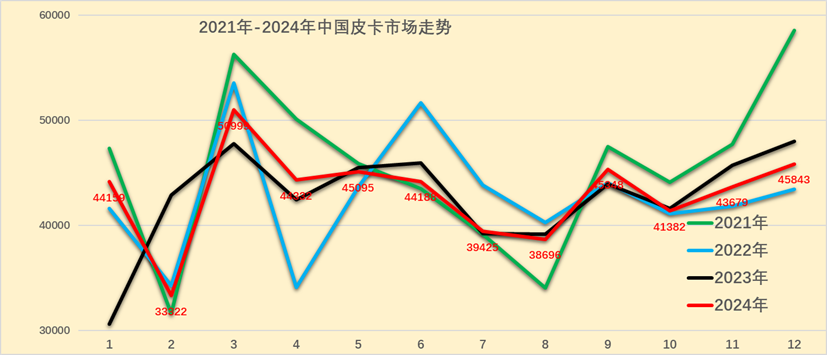 崔東樹：2024年12月份皮卡市場銷售4.58萬輛 同比下降4.7% - 圖片1