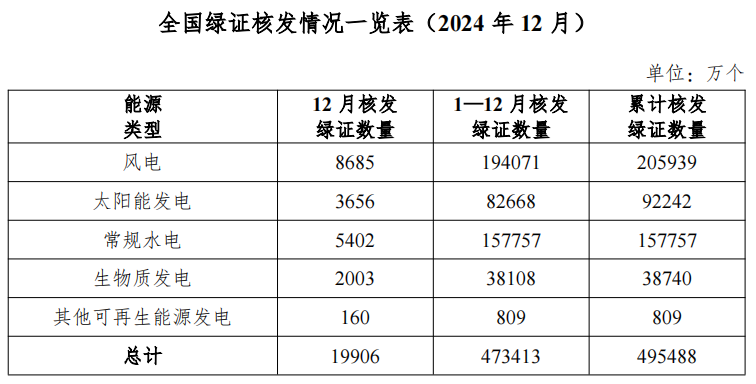 国家能源局：2024年12月核发绿证1.99亿个 同比增长2.12倍 - 图片1