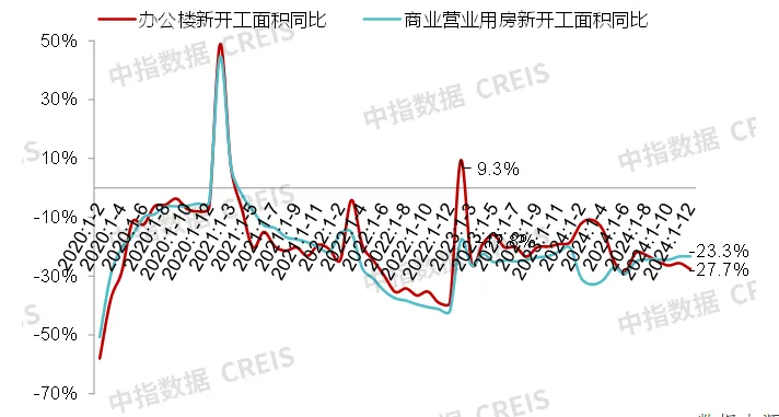 中指研究院：预计2025年商铺租赁需求或有所释放 但短期租金或继续承压 - 图片5