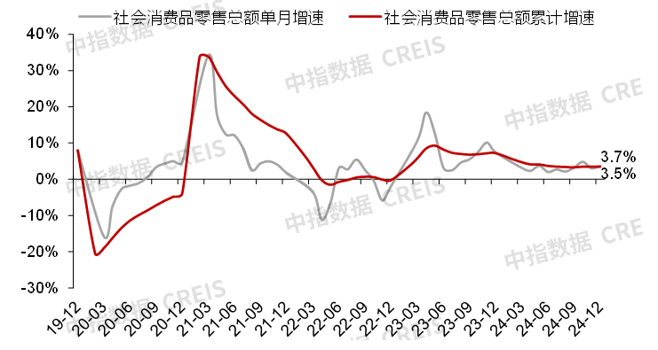 中指研究院：预计2025年商铺租赁需求或有所释放 但短期租金或继续承压 - 图片1