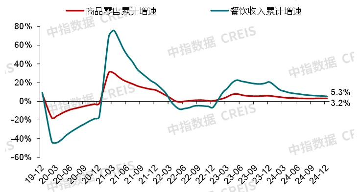 中指研究院：预计2025年商铺租赁需求或有所释放 但短期租金或继续承压 - 图片2