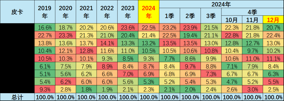 崔東樹：2024年12月份皮卡市場銷售4.58萬輛 同比下降4.7% - 圖片7