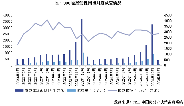 克而瑞地產：1月土地市場成交規模進入週期性低位 溢價率創近三年新高 - 圖片2