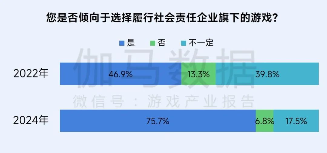 伽马数据：游戏社会责任日益向好 黑神话促340亿消费 - 图片14