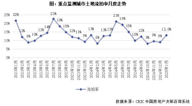 克而瑞地產：1月土地市場成交規模進入周期性低位 溢價率創近三年新高 - 圖片4