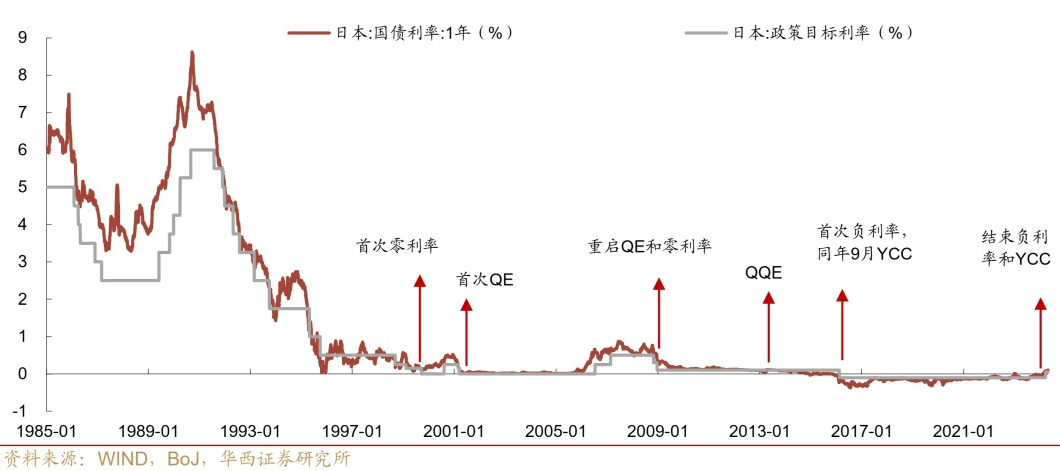 利率曲線控制政策（日本實施）